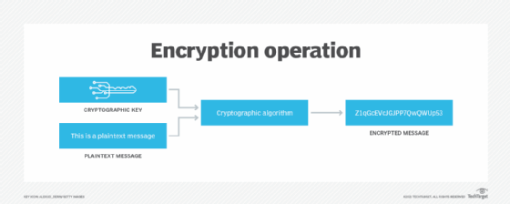 Diagram showing how a simple encryption operation works