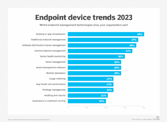 Enterprise Strategy Group research survey shows 40% of IT pros use desktop or app virtualization as part of their endpoint management strategy.