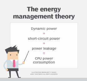 The energy management theory: dynamic power plus short-circuit power plus power leakage equals CPU power consumption.