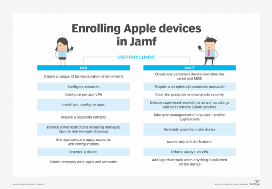 An explanation of what user enrollment can and can't do for iPhones.