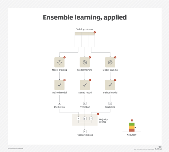 machine learning, ensemble learning, ML model optimization