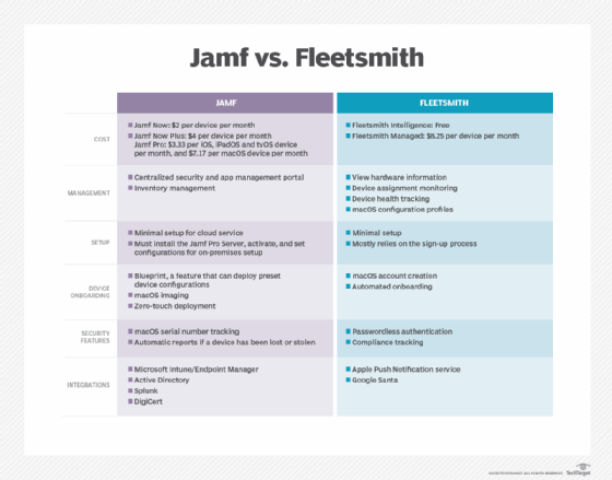 Jamf vs. Fleetsmith comparison chart