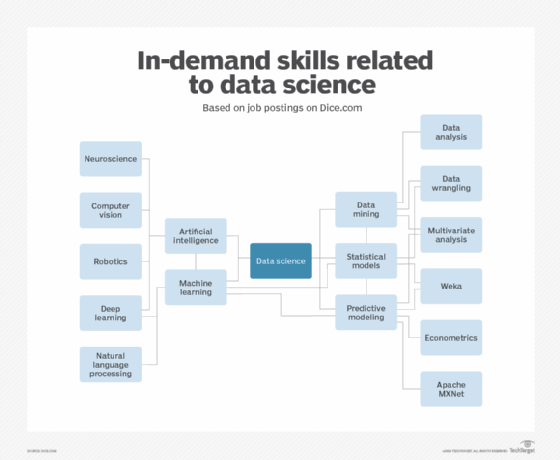 Diagram showing skills related to data science.