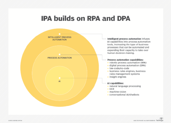 IPA adds AI capability to process automation tools.