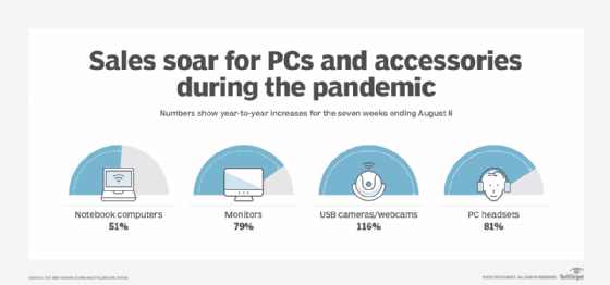 Sales soar for PCs and accessories during the pandemic.