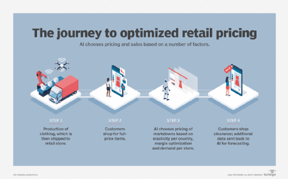 AI and retail pricing
