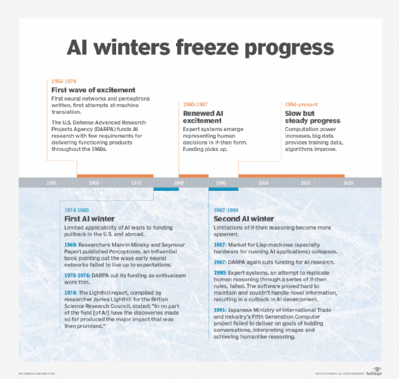 AI winter timeline