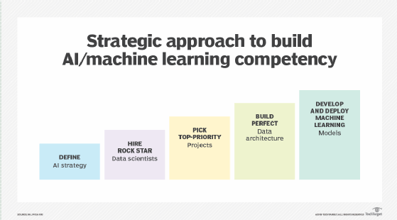 Strategic approach to build AI/machine learning competency