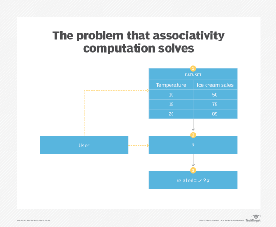 machine learning pattern flow chart shows problem to be solved through associativity computation