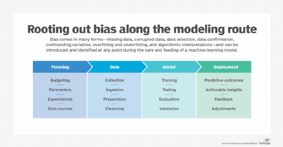 Rooting out AI bias along the modeling route