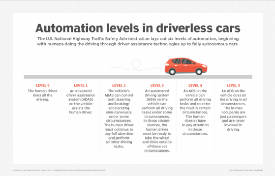automation levels in driverless cars
