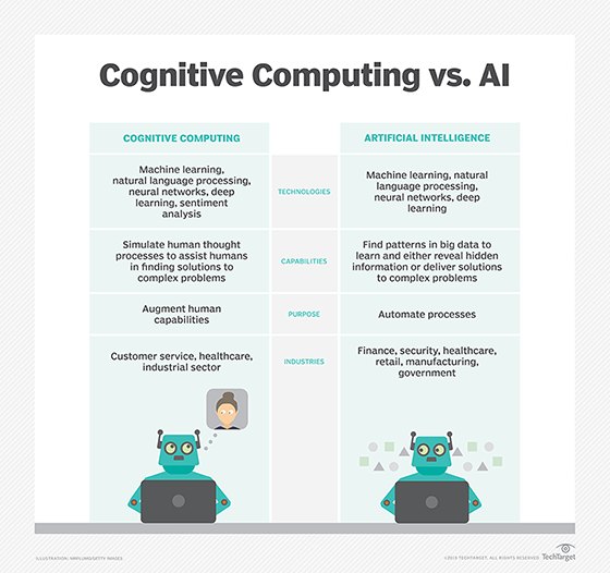 Differences between AI and cognitive computing.