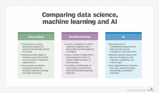 Key attributes of data science, machine learning and AI
