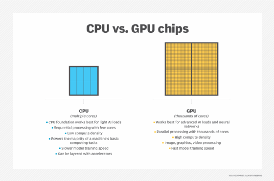 CPUs vs. GPUs