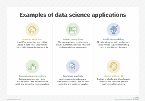 Examples of data science applications include anomaly detection, pattern recognition, predictive modeling, recommendation engines, sentiment analysis and conversational AI.