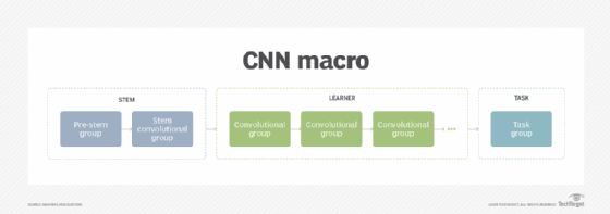 CNN macro architecture