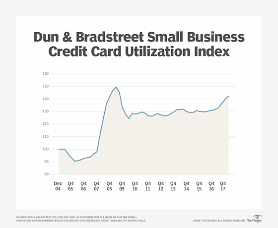 Dun & Bradstreet small business credit card utilization index
