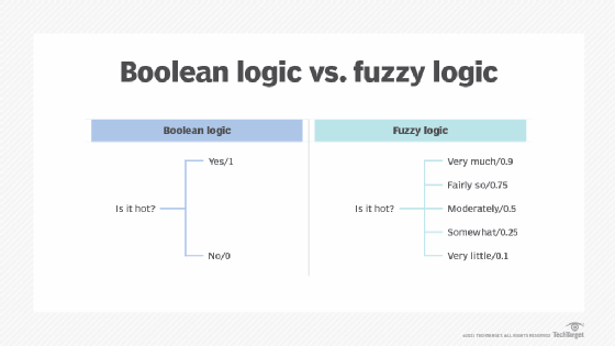 Boolean logic vs. fuzzy logic