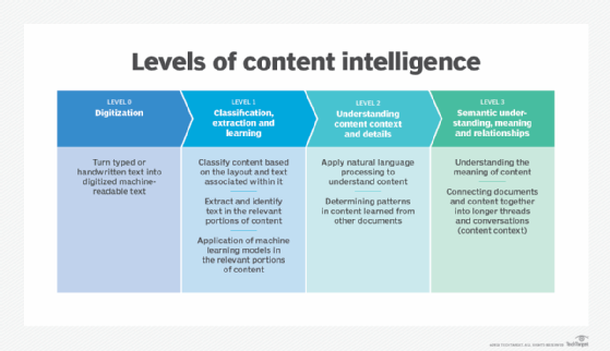 Levels of content intelligence