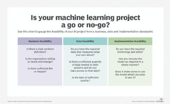 Is your machine learning project a go or no-go