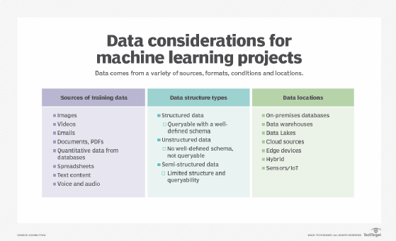 Table showing data sources, structures and locations for machine learning models.
