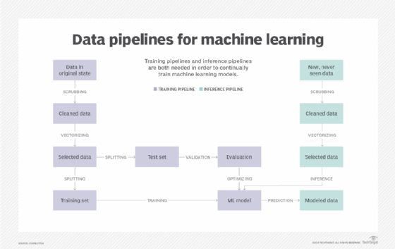 Diagram of how training and inference work in a machine learning model