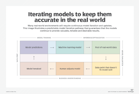 Diagram of how model iteration works.
