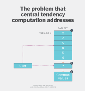 Problem to be solved for finding data set variable