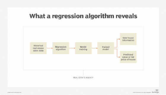 A regression algorithm is useful for making predictions