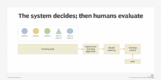 The system decides; then humans evaluate
