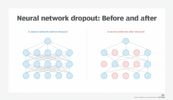 Before and after using dropout on a neural network to improve processing