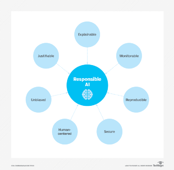 chart of responsible AI criteria