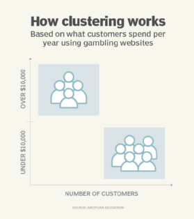 Illustration of results of a machine learning clustering process