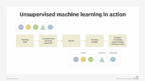 Illustration of unsupervised machine learning process