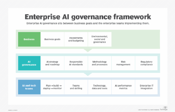 Flow chart listing AI governance key steps, including considerations for the business and tech teams.