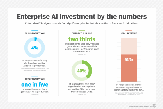 Enterprise AI investment by the numbers