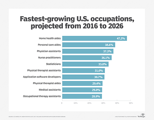 Fastest-growing U.S. occupations