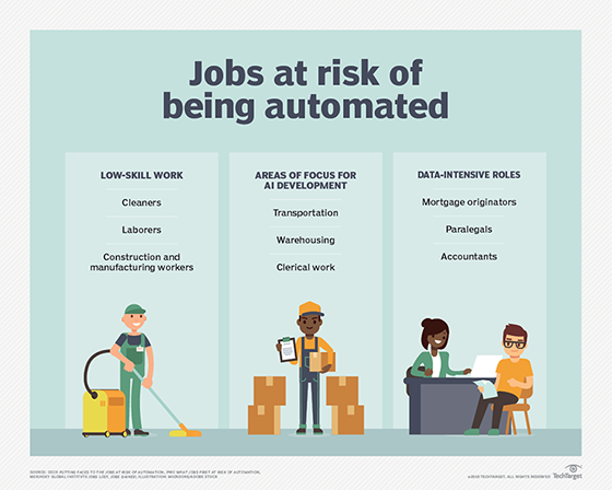 Jobs at risk of being automated by AI
