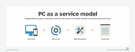 PC as a service model diagram.