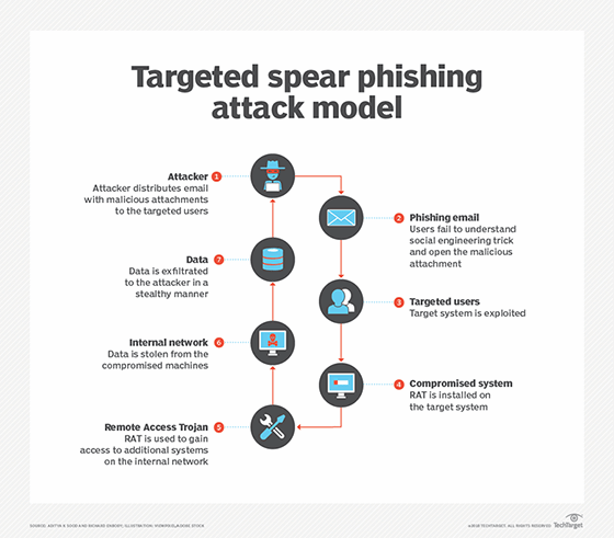 Targeted phishing attack model