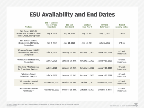 ESU availability and end dates