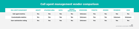 How help desk vendors compare in call agent features