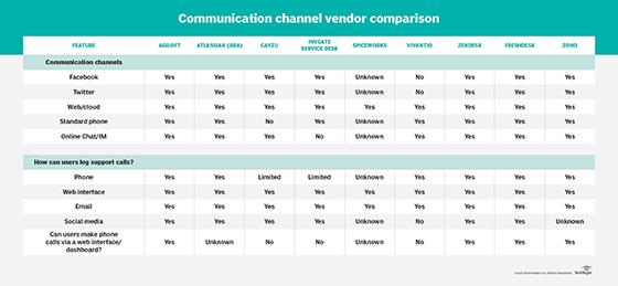 How help desk vendors compare in communication channels