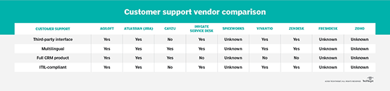 How help desk vendors compare in customer support features