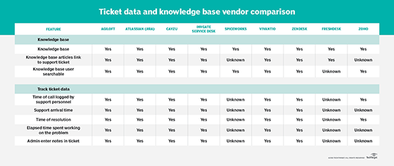 How help desk vendors compare in knowledge base and ticket data features