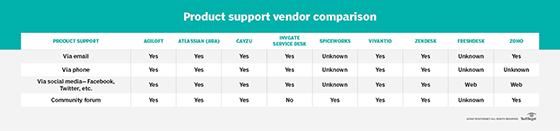 How help desk vendors compare in product support features