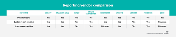 How help desk vendors compare in reporting features