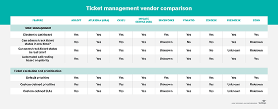 How help desk vendors compare in ticket management features