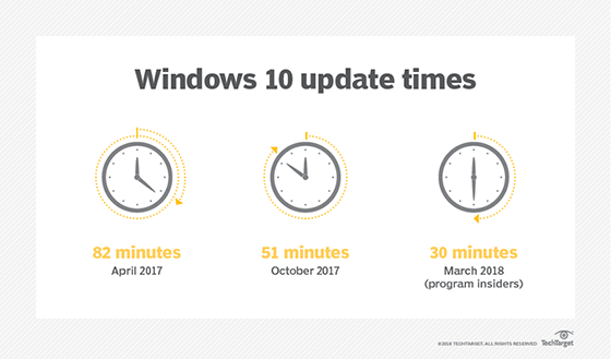 Windows 10 update times