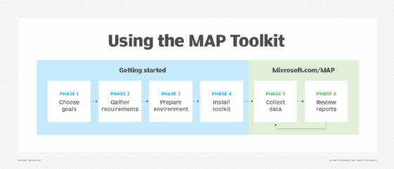How to use the MAP Toolkit